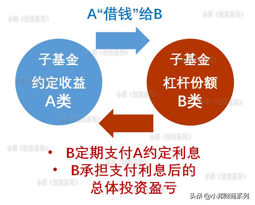 稳健型理财该怎么配置基金,分级基金如何申请投资理财