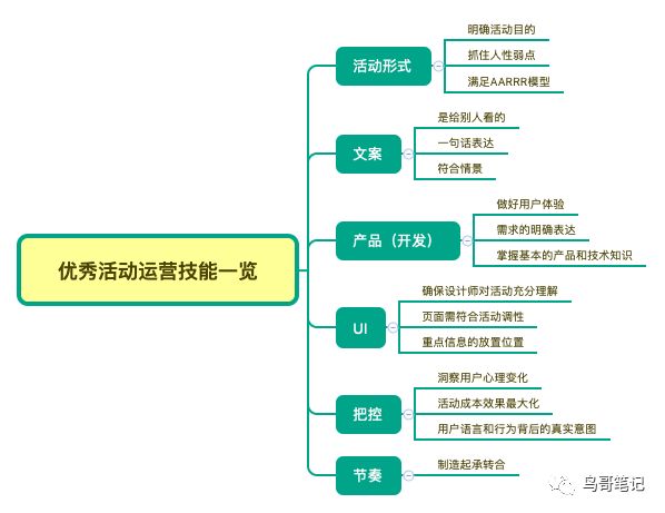干货｜掌握好这6项技能，小白也能成运营高手