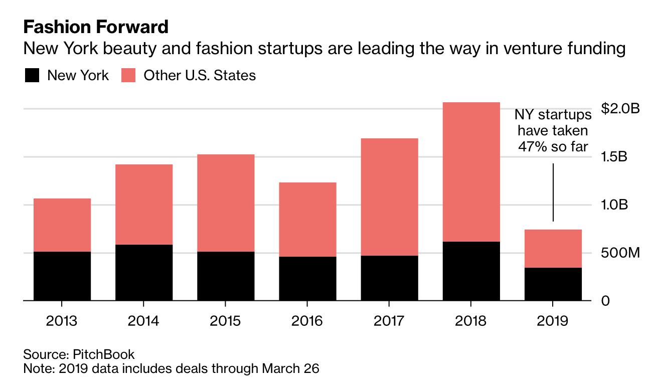 “独角兽”频频出没：纽约时尚美妆创业公司2018年融资总额创纪录