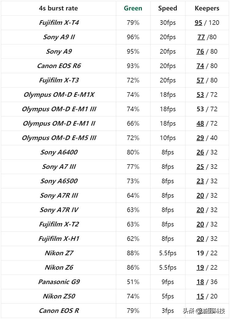 微单拍鸟最好的相机,微单拍人像哪款相机好