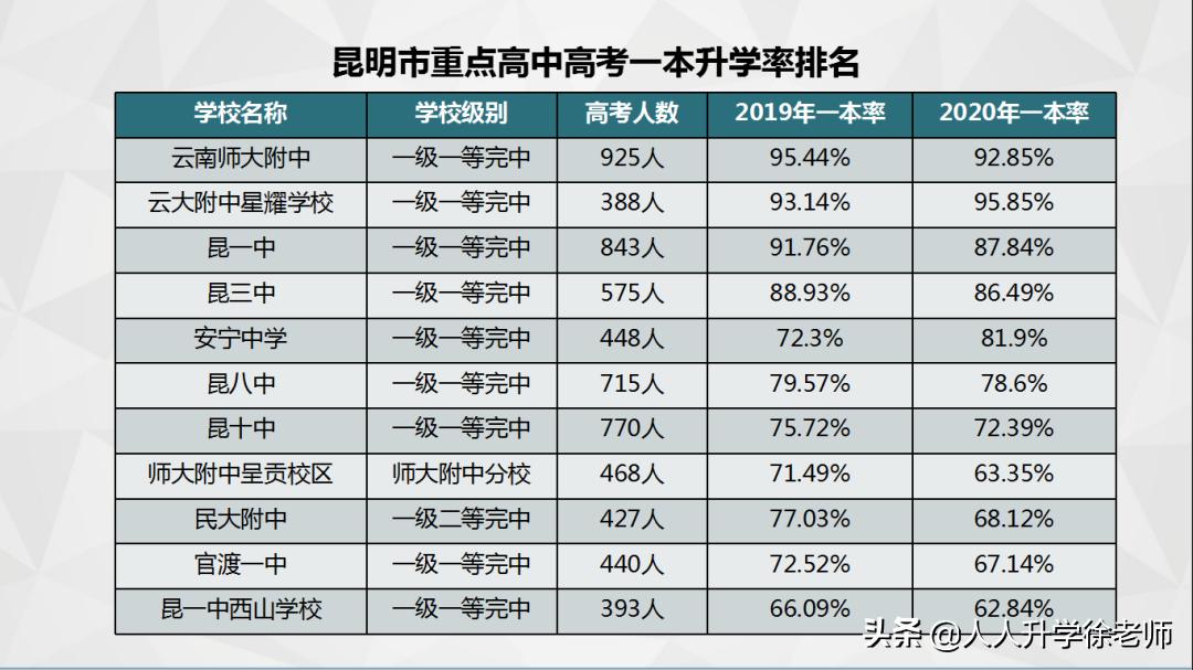 云南师大附属官渡中学中考成绩,云南师大附中中考招生分布