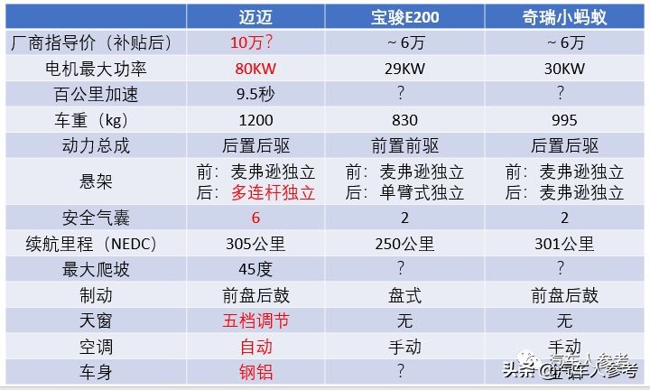 迈迈新能源电动车有几个配置,迈迈电动汽车好吗