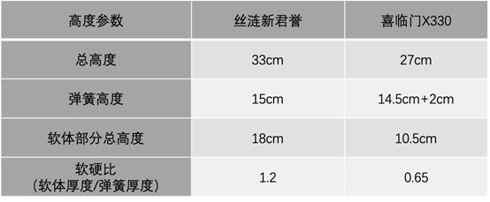 吓一跳！美国床垫PK中国床垫，脑子不够用了？