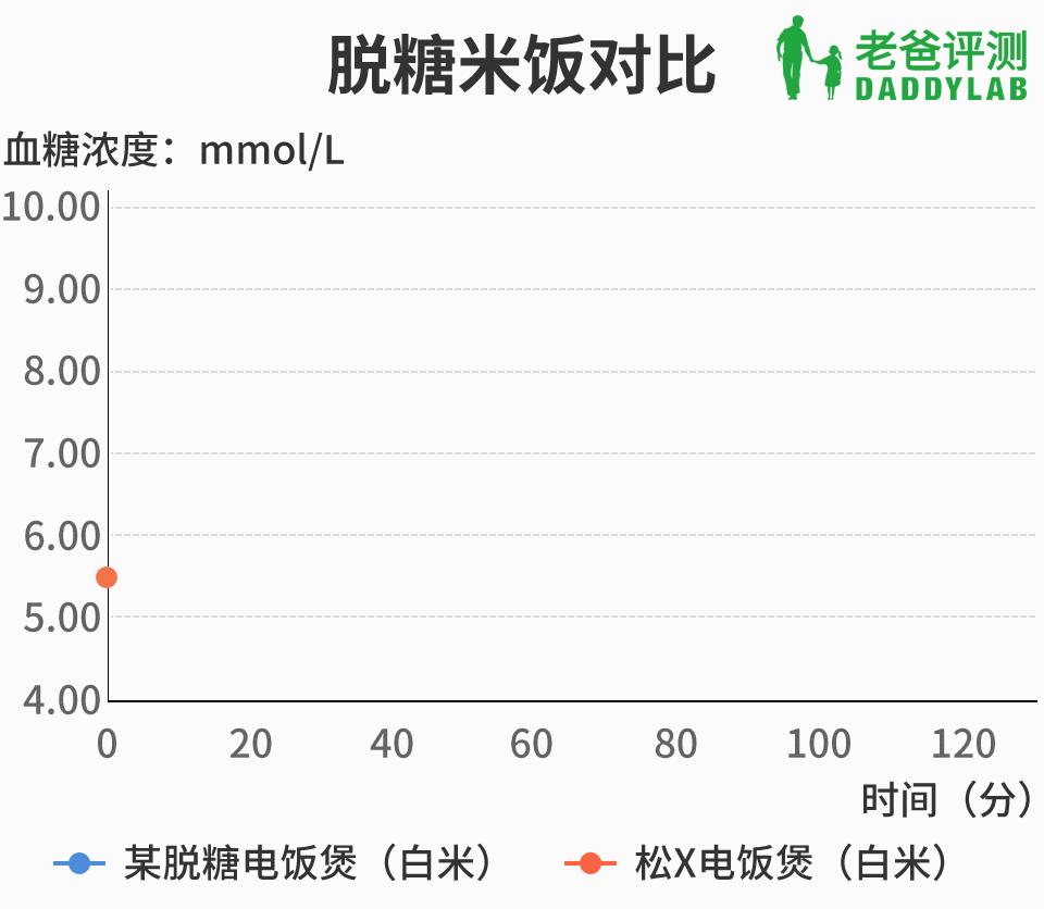 目前市场的脱糖电饭煲怎样,脱糖电饭煲是真的吗