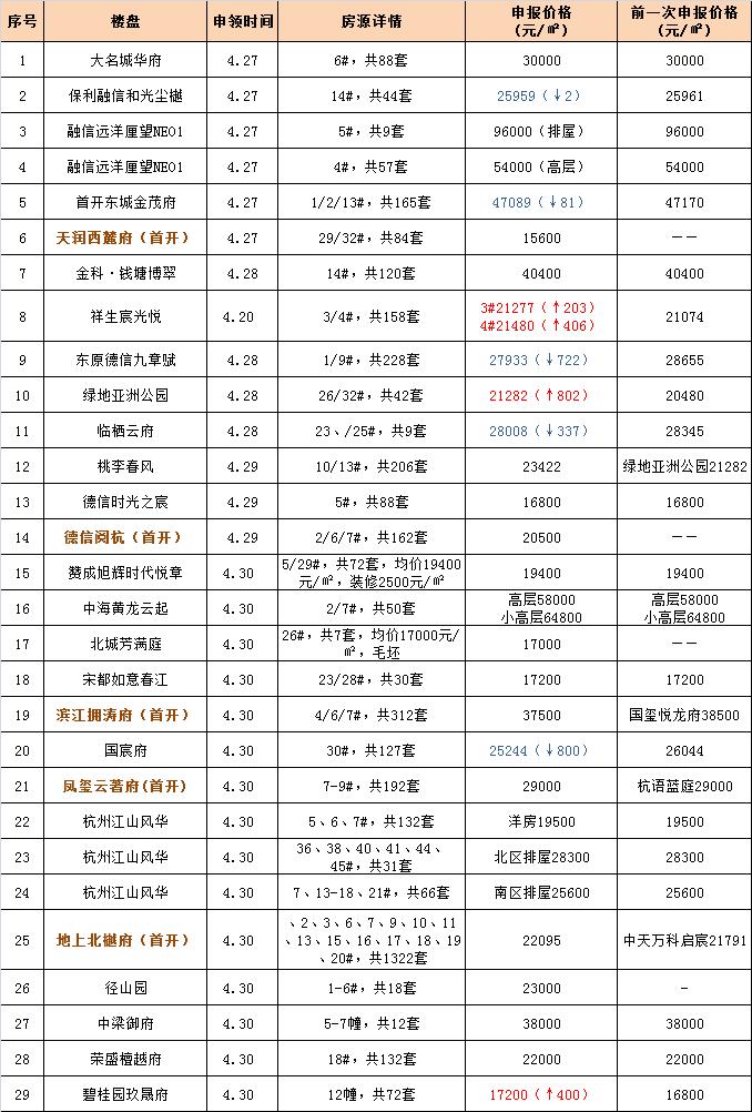 住浙周刊|供应量井喷迎小长假，5个纯新盘“含地铁量”较高