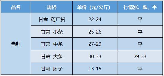 『产地快讯』当归、*党**参、黄芪、黄芩、玫瑰花、月季花、桂花等