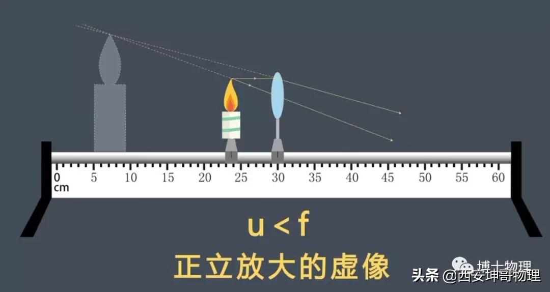 初中物理实验凸透镜成像操作考试,初中物理实验凸透镜成像视频