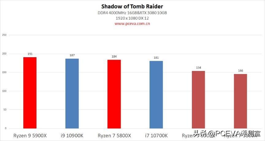 锐龙73800x对比锐龙55600x,锐龙75800h和锐龙76800h