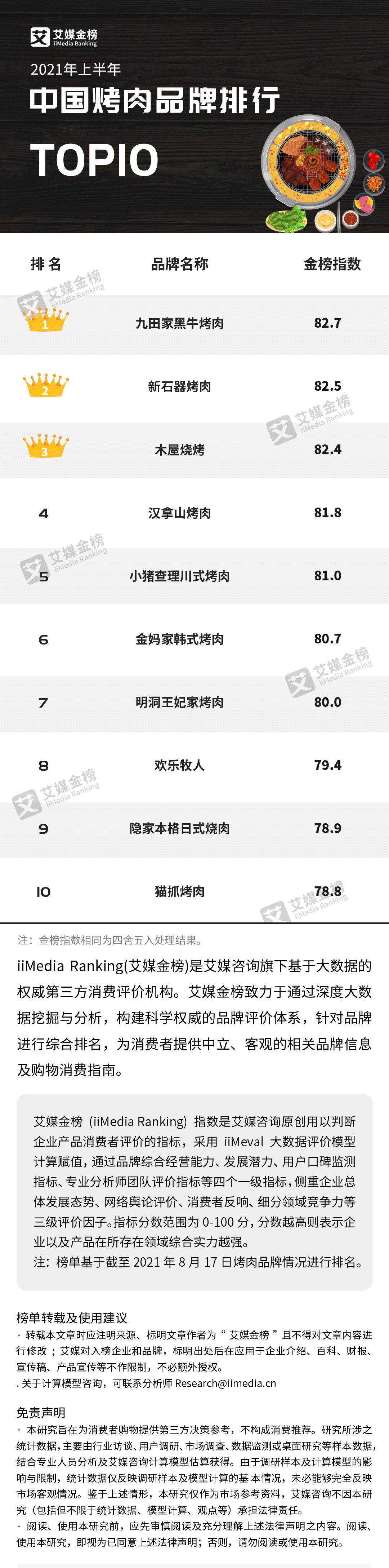 2021中国烤肉十大品牌,2021中国烤肉排名