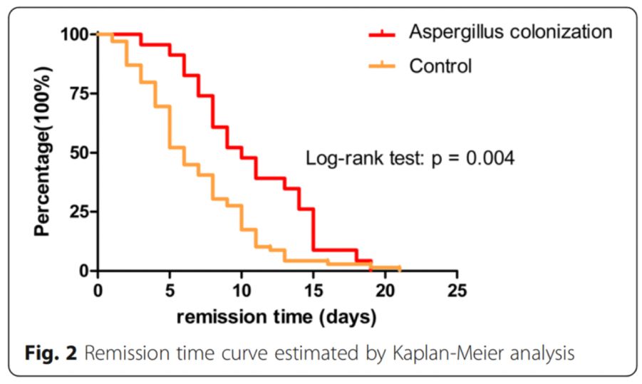 慢阻肺患者合并真菌感染,慢阻肺和真菌定植有关系吗