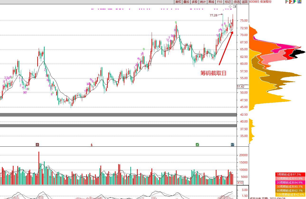 技术指标选股筹码集中度在哪里,如何通过筹码分布抓牛股