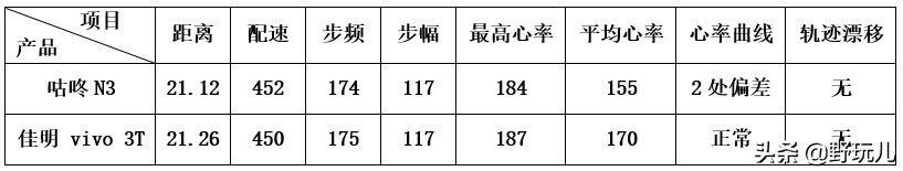 codoon咕咚智能运动手表n3,咕咚n3手表测评