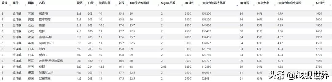 无情的炼钢机器！Ⅷ级排位赛战舰大盘点