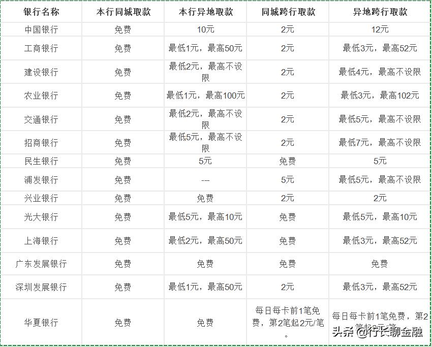 异地跨行atm机取款收手续费吗,atm机异地跨行取款手续费多少