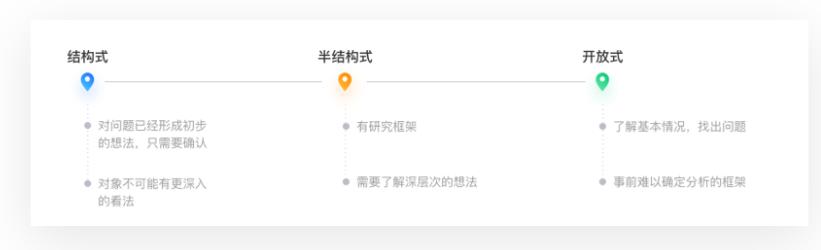 用户访谈是什么,用户访谈可视化