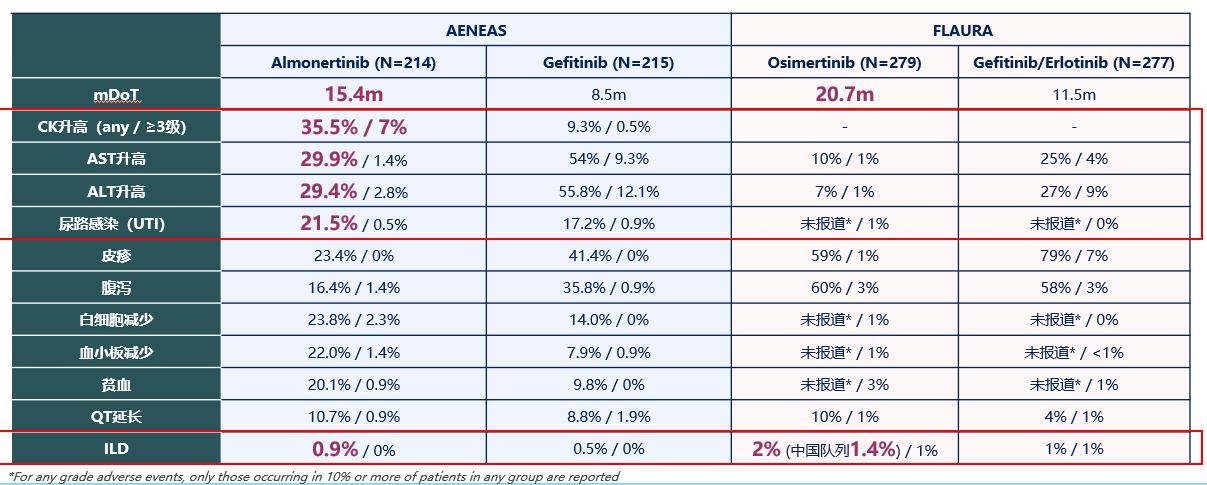 三代egfr-tki不良事件差异,三代egfr-tki治疗失败