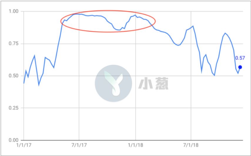 谷歌搜索热度最高虚拟货币,谷歌关键词热度查询