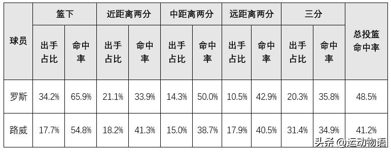 德里克罗斯对阵凯尔特人,德里克罗斯和格里芬