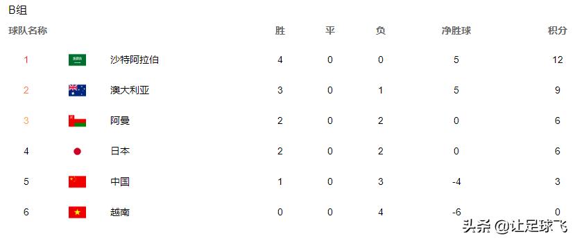 2022年世界杯国足出线预测,2022年卡塔尔世界杯国足出线形势