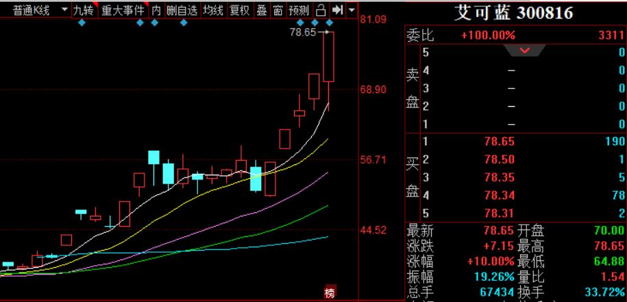 如何买到地天板个股,地天板深度复盘