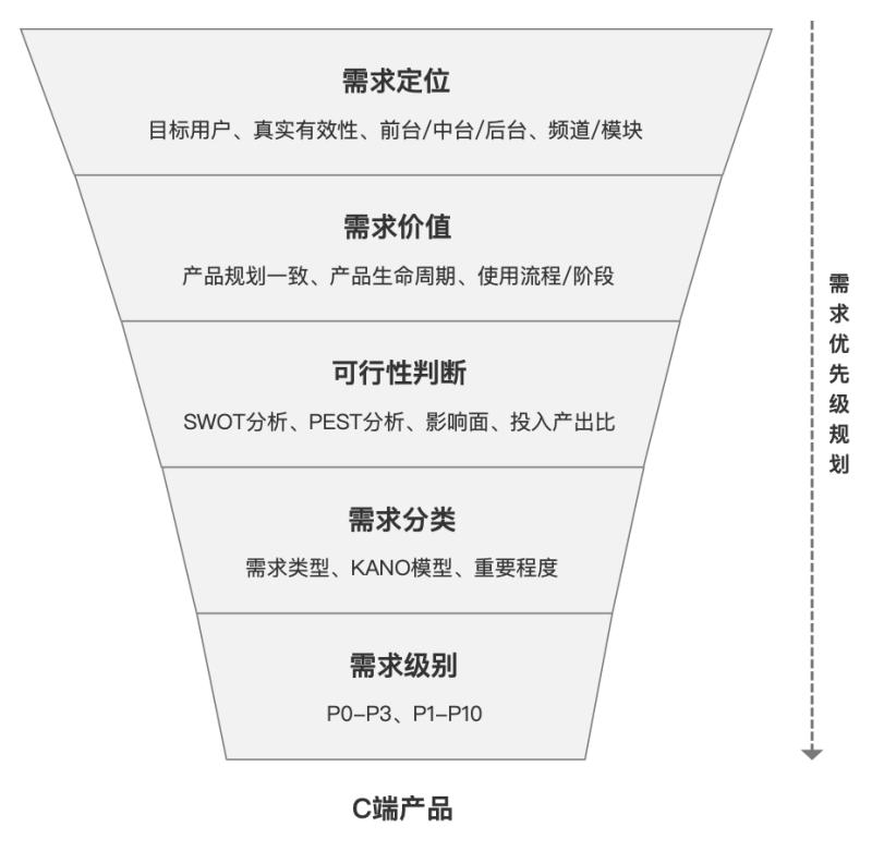 c端产品的思路和方法,c端销售怎么转型做b端销售