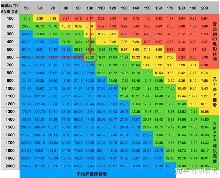 投影仪灯泡多少小时亮度会衰减,投影仪的亮度达到多少是最好的