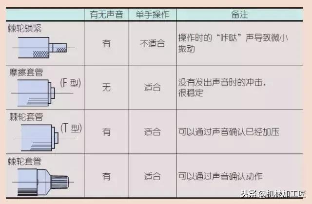 你真的会使用陀螺仪吗,你真的会用卡尺吗