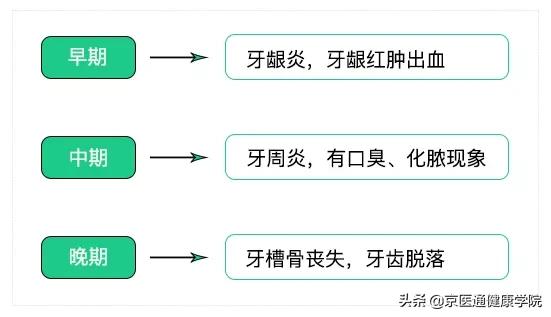 牙周炎会诱发心脏病、消化疾病、糖尿病、癌症？必须警惕牙齿健康