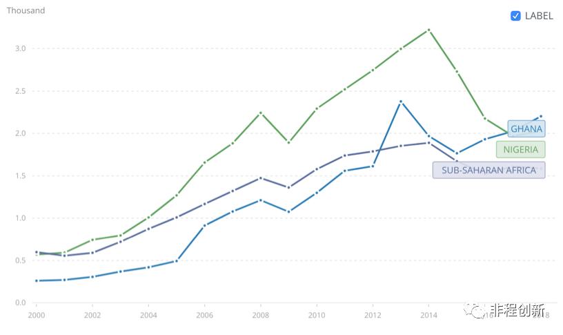 非洲十国创投市场调研报告之：（2）加纳