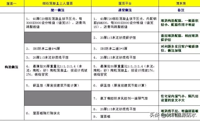 万科卫生间防水施工工艺,万科开发商做的防水怎么处理