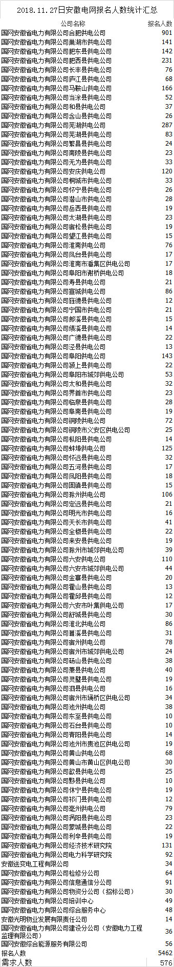 国家电网安徽的报名时间,安徽电网市局难进吗
