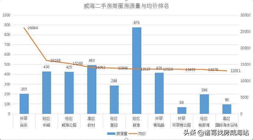 威海最繁华的几大商圈,威海最火高端商圈