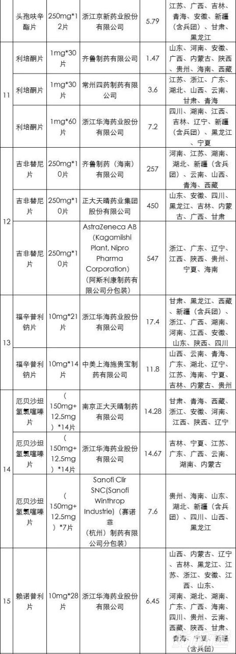 第三批带量采购药品中标结果,最新一批带量采购目录
