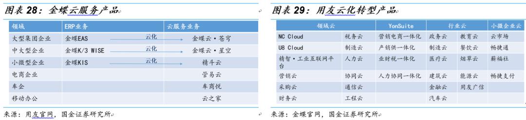 用友和金蝶的产品对比,金蝶和用友浪潮对比