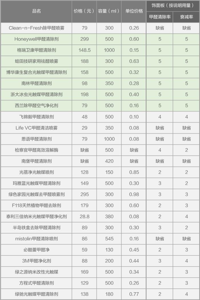 如何去甲醛和苯,怎样去甲醛啊