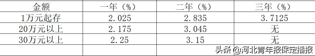 保定农商行2024定期3年存款利率,保定银行利率2021存款利率表