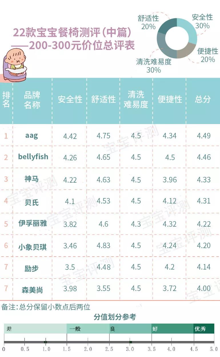 200-300元餐椅,2022宝宝餐椅推荐实用排行榜