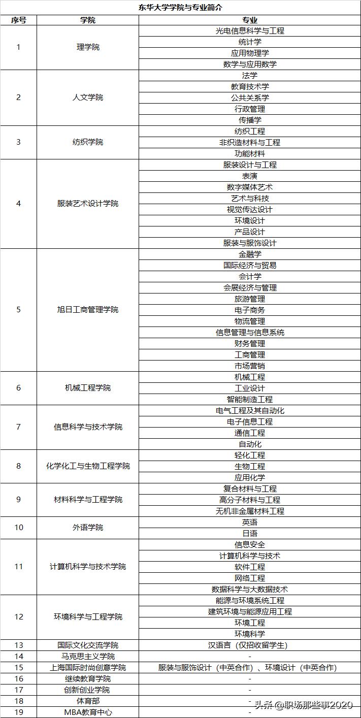 涓滃崕澶у浠嬬粛,涓滃崕澶у涓撲笟鎺掑悕
