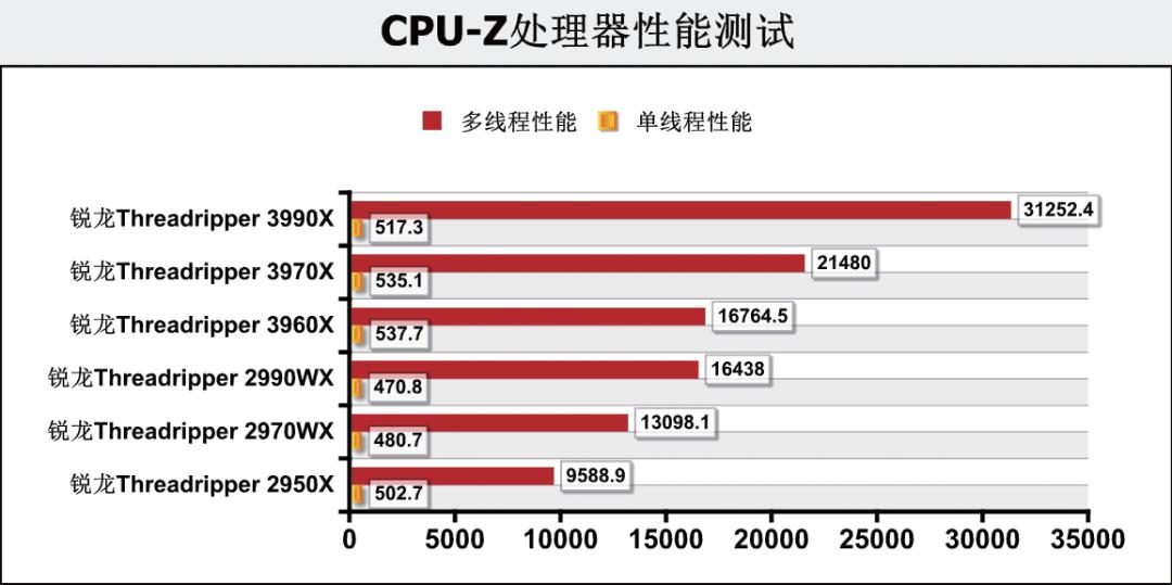 《鲁大师》整机分数达168万，这款64核消费级处理器为何如此强？