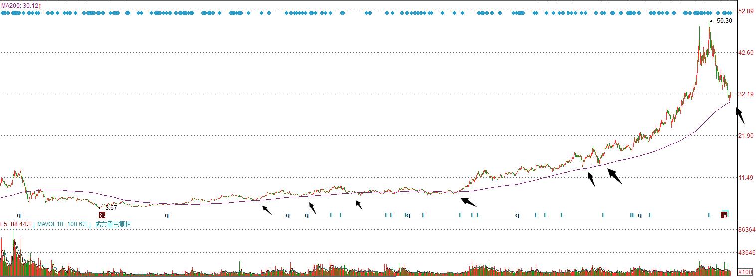 三一重工放量大跌是要触底反弹吗,抄底三一重工