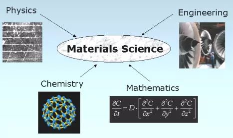 材料科学基础是一门什么样的课程,材料科学属于哪个学科