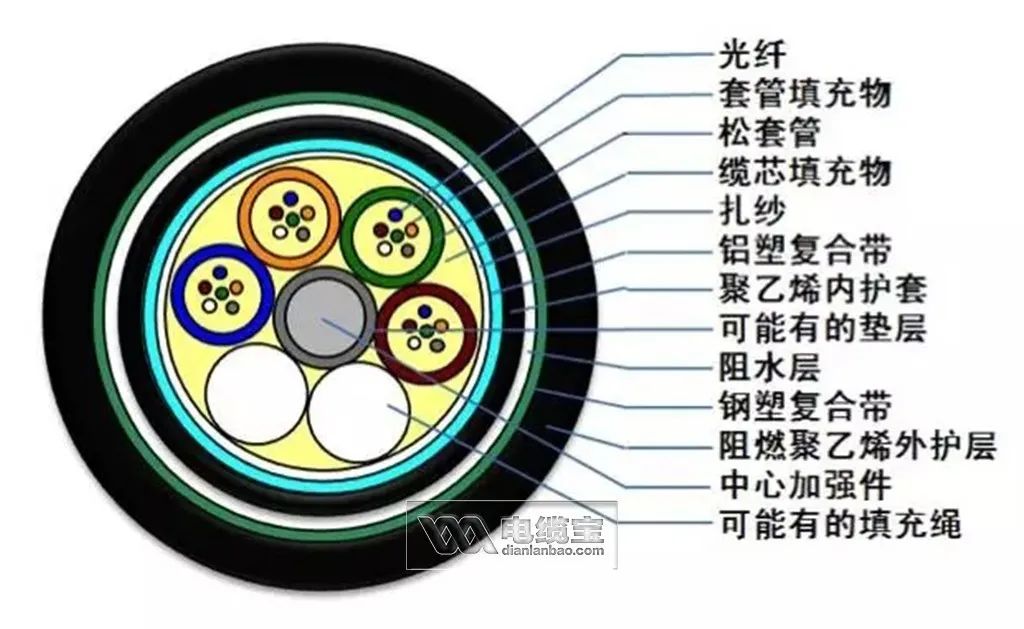 36芯光缆颜色顺序,常见40种光缆型号图文详解