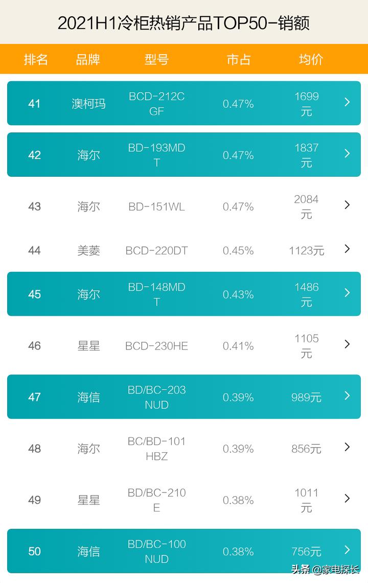 冷柜销量前十名哪一款,2021冷柜排名前十名