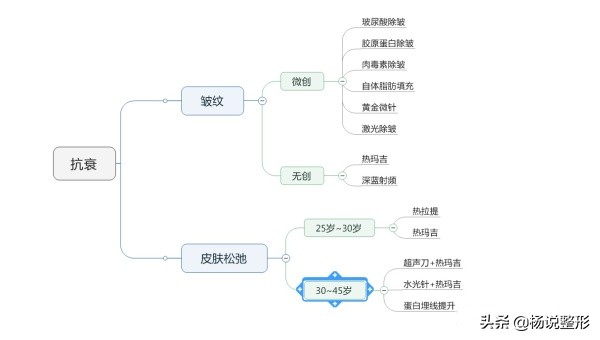 医美都有哪些项目改善皮肤,毛孔粗大的护肤和医美思路有哪些