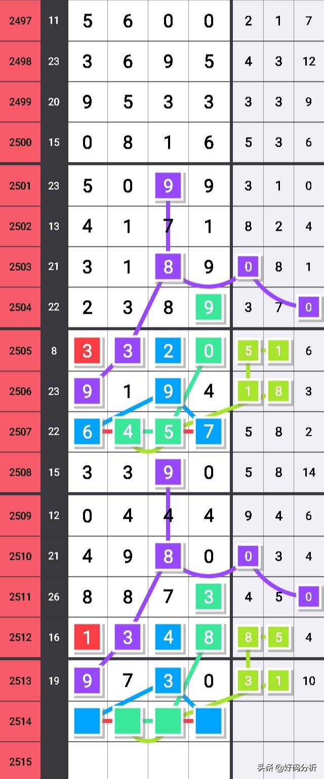 七星彩头尾规律2047期,七星彩36组头尾规律图解释