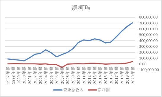 澳柯玛最新视频,澳柯玛重大事件
