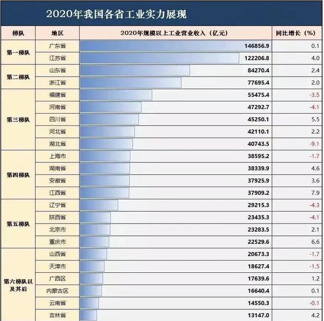 中国十强工业城市排名,全国工业第一大省排名