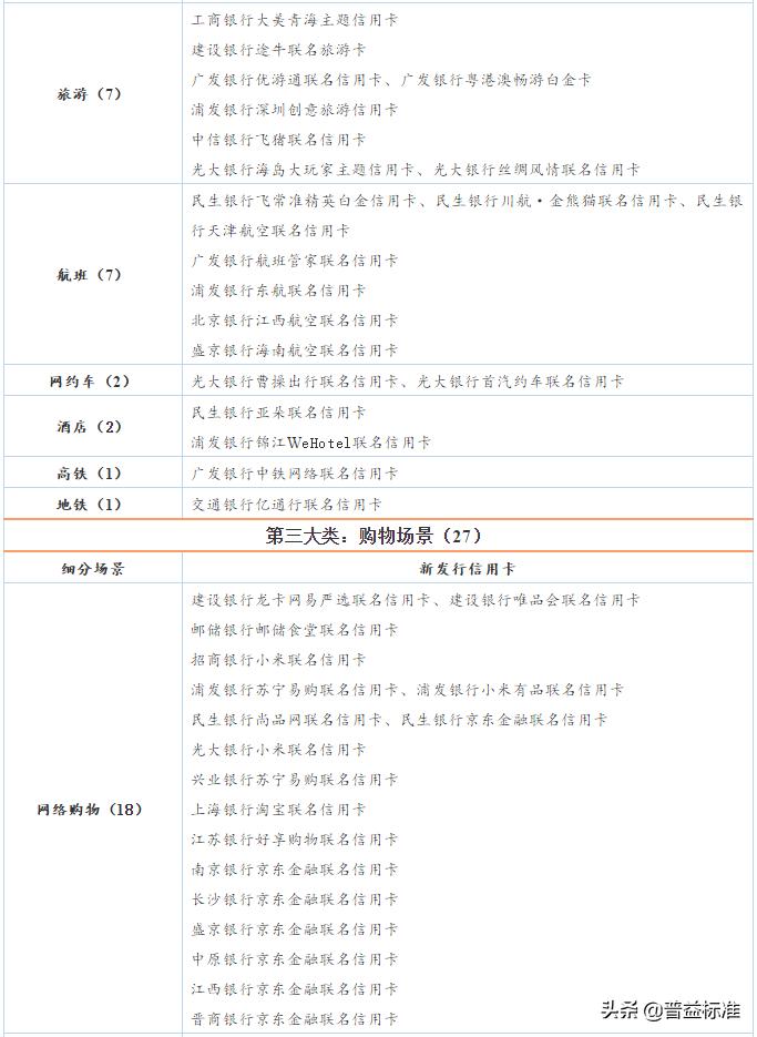 银行信用卡业务调整汇总,银行最小额的信用卡