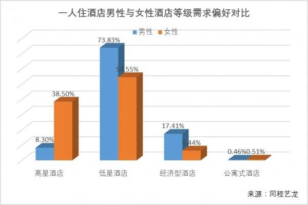 女性比例超越男性,女性独自旅行比例