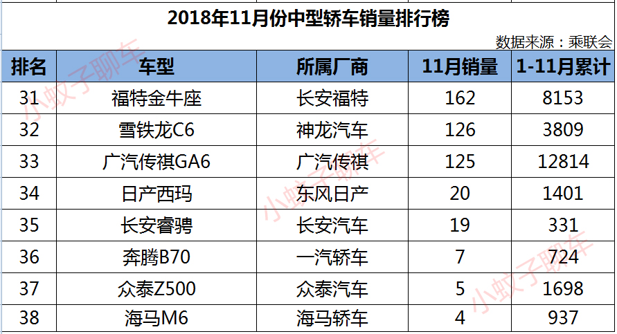 1.5t雅阁和2.0t天籁和2.5凯美瑞,11月中级车销量
